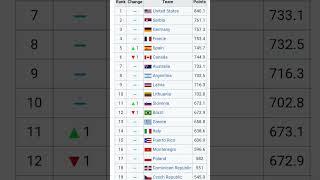 Basketball FIBA Ranking update