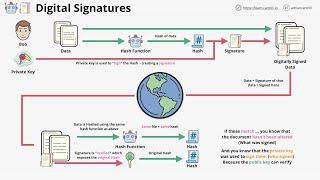 Digital Signatures - Data authenticity and integrity protection