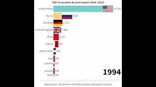 TOP 10 countries by arms export (1960~2022)