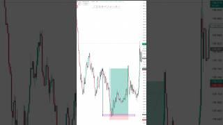 Trading on previous supply || trading with trend