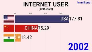 Internet Users (1995-2022) : USA vs China vs India