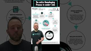 Entire Homebuying Process in 1 min   with captions