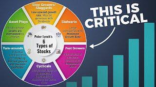 Peter Lynch’s Six Category Method for Stocks