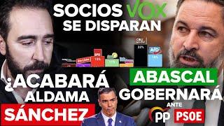 ¡LOS SOCIOS DE VOX SE DISPARAN, ¿ACABARÁ ALDAMA CON SÁNCHEZ? Y ABASCAL GOBERNARÁ ANTE PP Y PSOE!