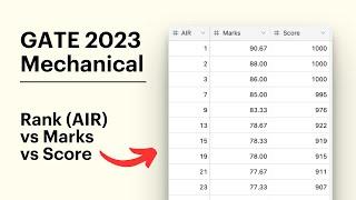 GATE 2023 Mechanical - Rank (AIR) vs Marks vs Score