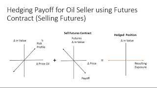 Hedging with Futures