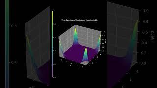 Quantum Wave Function Dynamics: 2D Schrödinger Equation [Matplotlib]