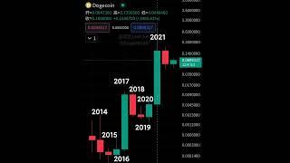 狗狗币2014年到2023年每年涨幅是多少？回顾过去10年狗狗币年K线走势，未来狗狗币价格会涨到3美元以上！