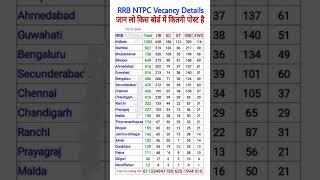 RRB NTPC Zone Wise Vecancy Details 2024 #shorts #Ntpc #rrbntpc #zonewisevecancyntpc #therishiupdate