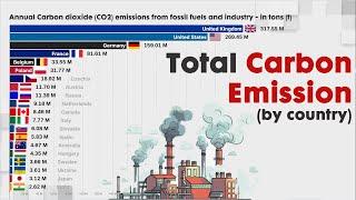 TOTAL CARBON (CO2) EMISSION BY COUNTRY WORLWIDE  in tons