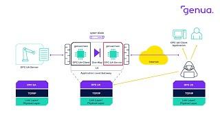 OPC UA Security - So sicher ist der Industriestandard