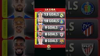 Top Scorers of La Liga #shorts #football #laliga #ytshorts