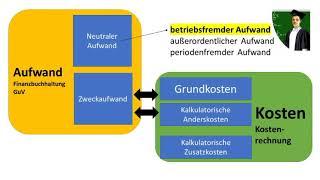 Aufwand und Kosten - Übung mit Lösungsweg