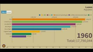 Luzon Population  | By Region