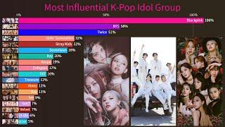 Most Influential K-Pop Idol Group (From 2010-2022)