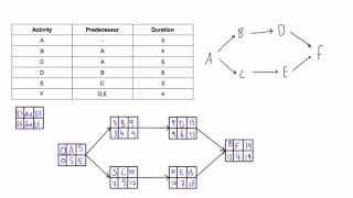 Determine Late Start (LS) and Late Finish (LF) of acitivies in PDM network diagram