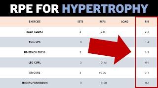 RPE Explained (For Hypertrophy Training)