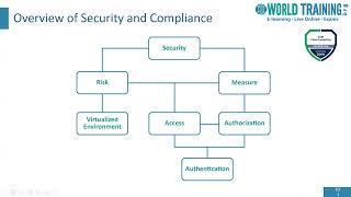 Security and Compliance |  Exin Cloud Computing Foundation | Certifications | 1WorldTraining