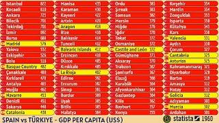 SPAIN vs TÜRKIYE | GDP PER CAPITA (US$)