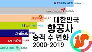 그래프로 보는 국내 항공사 역사 및 승객 수 변화 (2000-2019)