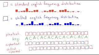 Cryptanalysis of Vigenere cipher:  not just how, but why it works