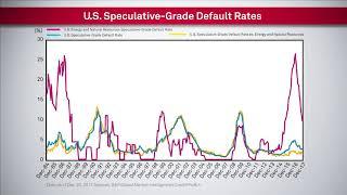 Speculative Grade Corporate Default Rate Grows