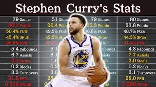 Stephen Curry's Career Stats (as of 2023) | NBA Players' Data