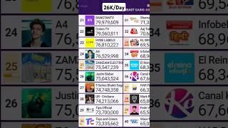 Tips Official Hits 73,700,000 Subscribers! #tipsofficial #subcount