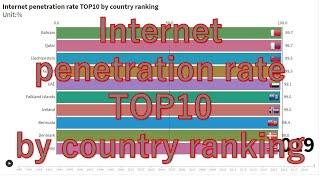 Internet penetration rate TOP10 by country ranking　1990-2019