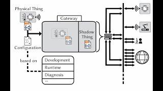 WFIOT 2020 - No Code Shadow Things Deployment for the IoT