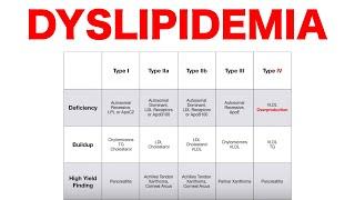 Familial Dyslipidemia's