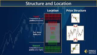 The Real Supply and Demand Strategy