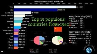 Facts, stats an analysis of top 15 populous countries (1960 -2049)
