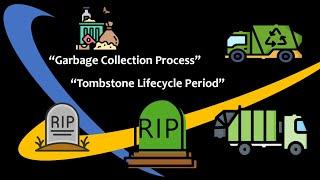 Tombstone Lifecycle & Garbage Collection Process in Active Directory #activedirectory