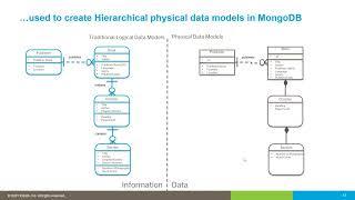 Using ER Studio for modeling hierarchical structures for MongoDB and JSON