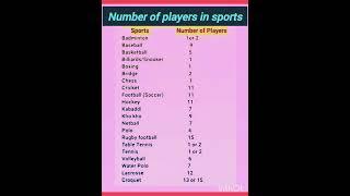 Number of players in sports and games #cricket #shorts #india #cricket #volleyball #games #tennis