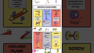 Examples of 6 Simple Machines with diagram #simplemachine #shorts