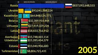 How Russia's Economy CRUSHED Its Neighbors Over 30 Years || GDP Nominal 2029