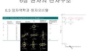 6.6 양자수, 오비탈표현