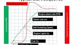 Typical Start Sequence of a Gas Turbine Engine