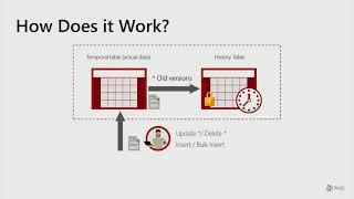 Everything You Wanted to Know About Implementing Temporal Tables - Ben Miller