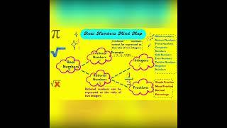 Real numbers mind map Class 10 MATHS ch 1 #realnumbers #mindmaps #shorts #numbersystems #maths