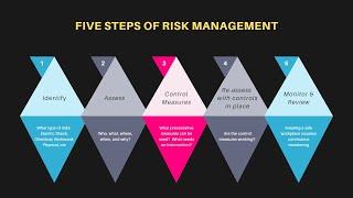 The 5 Steps of Risk Assessment