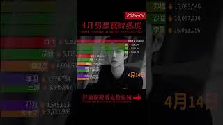 2024年4月内娱男星实时热度 |  肖战 成毅 王一博 持续热度高 Real-time popularity ranking of Chinese Actors in April 2024