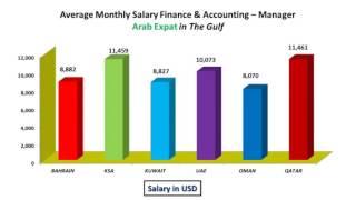 Arab Expat Accounting & Finance Manager Salary in Gulf