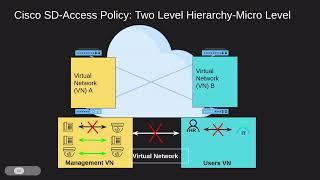 CCNP ENCOR - CISCO SD-ACCESS POLICY PLACE (TrustSec) -  Micro Segmentation