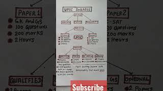 UPSC EXAM PATTERN | UPSC SYLLABUS | UPSC ASPIRANTS | UPSC IAS #shorts  #upsc #viral #video