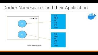 Docker Namespaces and their Application