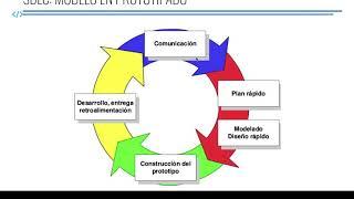 Metodologías de desarrollo de Software