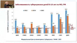 Противотуберкулезная помощь детям и подросткам в России